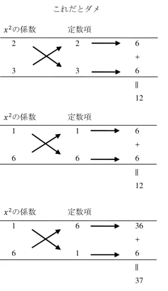 図 A.5: 因数分解の例題 6x 2 + 13x + 6 の場合 ݔ ଶ の係数  定数項      2    2    6        +    3    3    6    ||    12  ݔ ଶ の係数  定数項     3   2    4       +   2   3   9   ||    13 これだとダメ これだと良い  ݔ ଶ の係数  定数項      1    1    6       +   6    6    6   ||   12 ݔ ଶ の係数  定数項      1